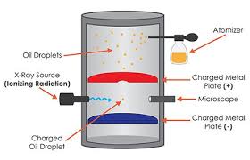 Robert milikan tarafından 1909 yılında yapılan bir deneyde elektronun yükünün büyüklüğü ölçüldü. Tj An Experiment Performed By Robert Millikan In 1909 Determined The Size Of The Charge On An Electr Oil Drop Experiment Electric Field Nobel Prize In Physics