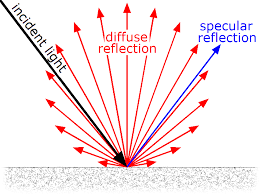 A reflection paper is a type of paper that requires you to write your opinion on a topic, supporting it with your observations and personal examples. Diffuse Reflection Wikipedia