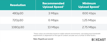 What Upload Speed Do I Need To Live Stream