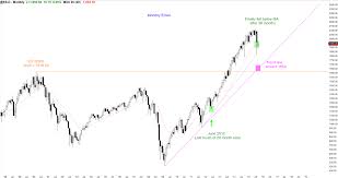 S P Forming Head And Shoulders Top Investing Com