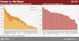 Hi all pls advice me for a simple question 1. Gross Vs Net Salary Helgi Library