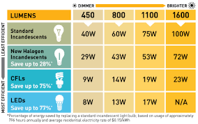 led watt conversion light replacement guide idavidmcallen