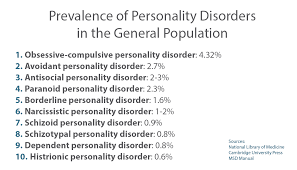 Image result for Personality Disorder