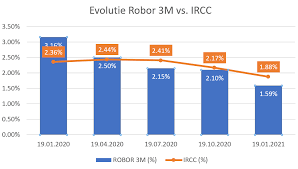 Creste numarul creditelor imobiliare #finzoom. De Ce Scade Robor Afla Cu Cat Scad Ratele La Credite Video