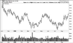 How To Identify Trends And Trading Ranges Dummies