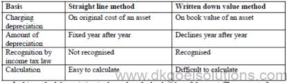 An example may make this clearer. Notes For Class 11 Accountancy Chapter 7 Depreciation Provisions And Reserves