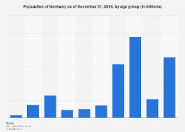 population by age group germany 2018 statista