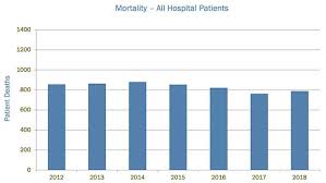 Mortality Uva Health