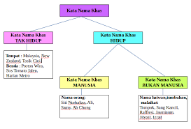 Kata nama khas ialah perkataan yang digunakan untuk merujuk kepada benda secara khusus. Http Tatabahasamelayumudah Blogspot Com 2016 03 Kata Nama Khas Html