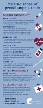 Monitoring your blood pressure is an important part of prenatal care because the first sign of preeclampsia is commonly a rise in blood pressure. Pre Eclampsia