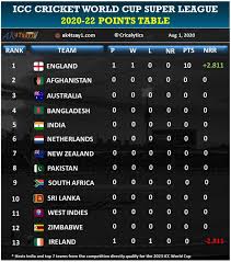 Both teams will get 1 point each if the match is abandoned (reserve day is kept for the knockout games). Everything You Need To Know About Icc World Cup Super League 2020 22