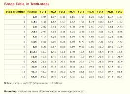 Tables For Aperture F Stop Shutter Speed Iso And Ev Translator Shutter Speed Photography Resources Aperture F Stop