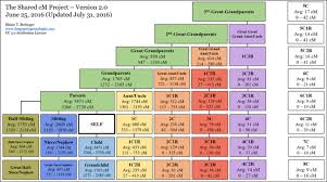 Average Autosomal Dna Shared By Pairs Of Relatives In