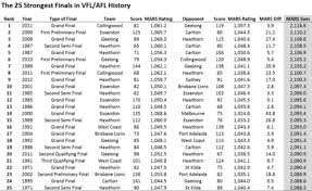 With literally no criteria, which is exactly what we let but i stand by my argument that afl is literally a bunch of people running all over a giant field with no real purpose. Upsets And Mismatches In Vfl Afl Finals 1897 To 2013 Matter Of Stats