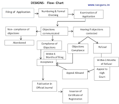 Startup India Flow Charts For Patent Design Trademark