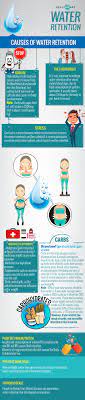 Common Causes Of Water Retention Healthkart Water Retention Water Retention Causes Water Retention Remedies