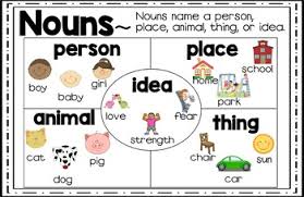 Common Noun Poster Anchor Chart Noun Anchor Charts