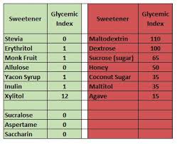 A Little About Sweeteners My Favorite Keto Hacks