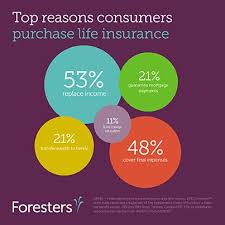 What type of insurance does foresters financial offer? Income Replacement Is The Top Reason People Purchase Life Insurance Www Foresters Com Foreste Life Insurance Quotes Life Insurance Sales Life Insurance Facts
