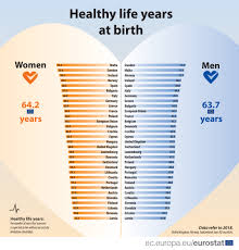 Certain foods can increase the likelihood of heart disease, while others can decrease the risk. Number Of Healthy Years Of Life Countries Compared Products Eurostat News Eurostat