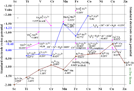 Electrode Potential Charts For Transition Metals 3d Block