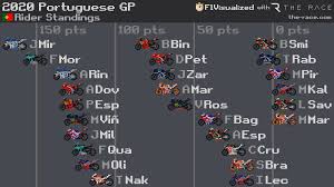 Motogp was hugely disrupted in 2020 primarily by the coronavirus but also by an early injury to. The Race On Twitter The Final Driver Standings For The 2020 Motogp Season Who Impressed You The Most This Year Portuguesegp Motogp Https T Co Uuxdokdhbj