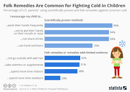 Chart Many U S Parents Still Believe In Common Cold