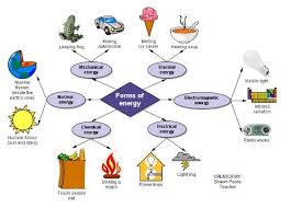 Forms Of Energy Diagram Energy Forms Energy Chemical Energy