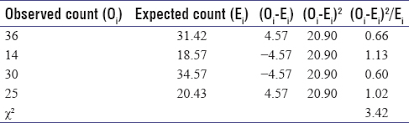 1 to 12 power tables. Chi Square Test And Its Application In Hypothesis Testing Rana R Singhal R J Pract Cardiovasc Sci