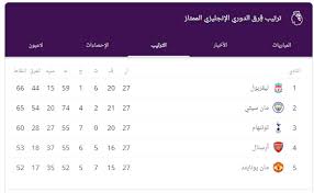 جدول ترتيب الدوري الانجليزي الممتاز بعد تعادل لفربول ومانشستر يونايتد اليوم 24 2 2019 وترتيب الهدافين في الدوري الانجليزي Man