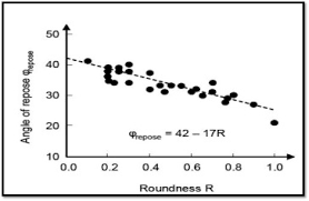 A Review On The Angle Of Repose Of Granular Materials