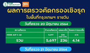 ตรวจสลากกินแบ่งรัฐบาล ตรวจหวย งวด 1 เมษายน 2564. Whrvnajwkpkeom