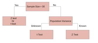 Introduction to research methods chapter exam instructions. Hypothesis Testing Difference Between Z Test And T Test