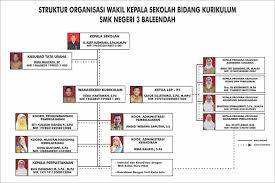 Update terakhir kamis, 09 april 2020 11:47. Struktur Organisasi Kurikulum