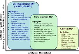 What does ms stand for in technology, it etc. Emerging Flow Injection Mass Spectrometry Methods For High Throughput Quantitative Analysis Springerlink