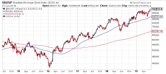 More Upside For Brazil Stocks As Ibovespa Breaks Above