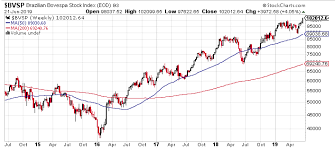 more upside for brazil stocks as ibovespa breaks above