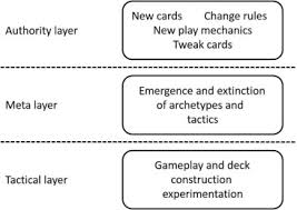 Best clash royale decks for all arenas. Information Theory And Player Archetype Choice In Hearthstone Sciencedirect