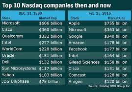This is a list of the 250 companies listed on the nasdaq stock exchange (nasdaq) that have received the most coverage from equities research analysts. The Nasdaq That Just Eclipsed An All Time Closing High Is A Very Different Index Marketwatch