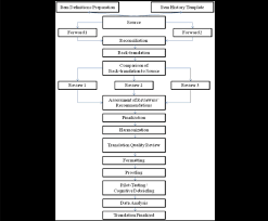 facit translation methodology chart download scientific