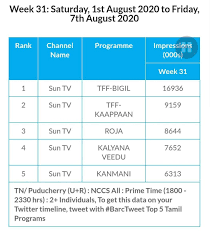 A good story can hit you right in the feels, sure. Actor Vijay Fans On Twitter Bigil Is The Most Viewed Tamil Film In A Repeat Telecast Also All Time Record Trp For A Movie Telecast During This Lockdown Actorvijay Atlee Dir Archanakalpathi Master