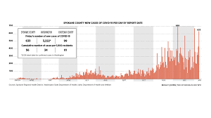 The father of a young woman killed in a car accident a week after. Eastern Washington Will Stay In Phase 1 Of New Covid 19 Restrictions 633 New Cases Friday The Spokesman Review
