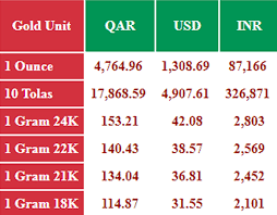 Today S Gold Price In Qatar In Qatari Riyal