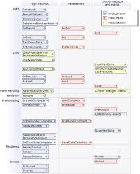 Asp Net Page Life Cycle Overview Life Cycles Life Cycle Stages Tech Blogs