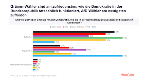 Moderne demokratien, so wie wir sie heute kennen, haben viel von damals übernommen. Yougov Die Halfte Der Deutschen Sieht Die Demokratie In Gefahr