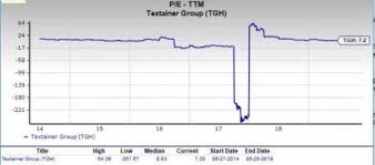 Should Value Investors Consider Textainer Tgh Stock Now