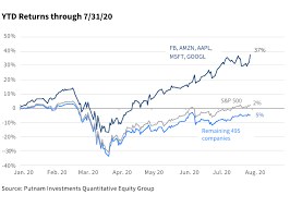 The following list presents stocks of the companies which belong to the broader s&p 500 sector or the stock market index, their during the given months of the year 2020, etsy, inc. S P 500 Return Attribution