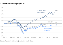 The thinkorswim® platform from td ameritrade. S P 500 Return Attribution