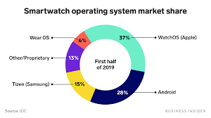 The Pixel Watch That Never Was An Inside Look At How Google S Smartwatch Efforts Beat Apple To The Punch But Then Broke Down And Never Recovered Smart Watch Pixel Phone Google