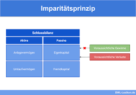 Geschaeftsfall in einer ordnungsgemaessen buchführung erfassen : Imparitatsprinzip Definition Erklarung Beispiele Ubungsfragen